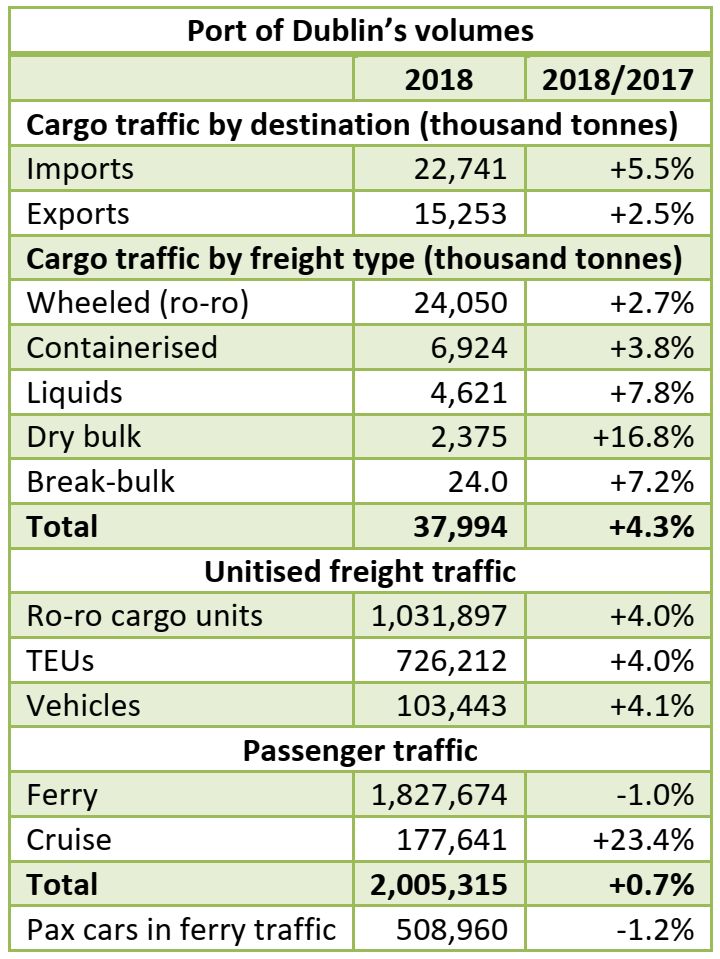 Port of Dublin: 37.99mt handled in 2018 (+4.3% yoy)